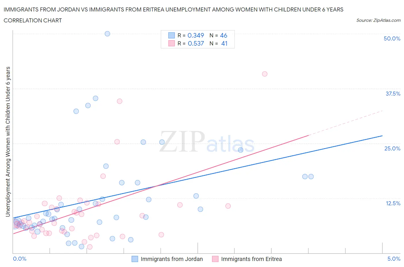 Immigrants from Jordan vs Immigrants from Eritrea Unemployment Among Women with Children Under 6 years