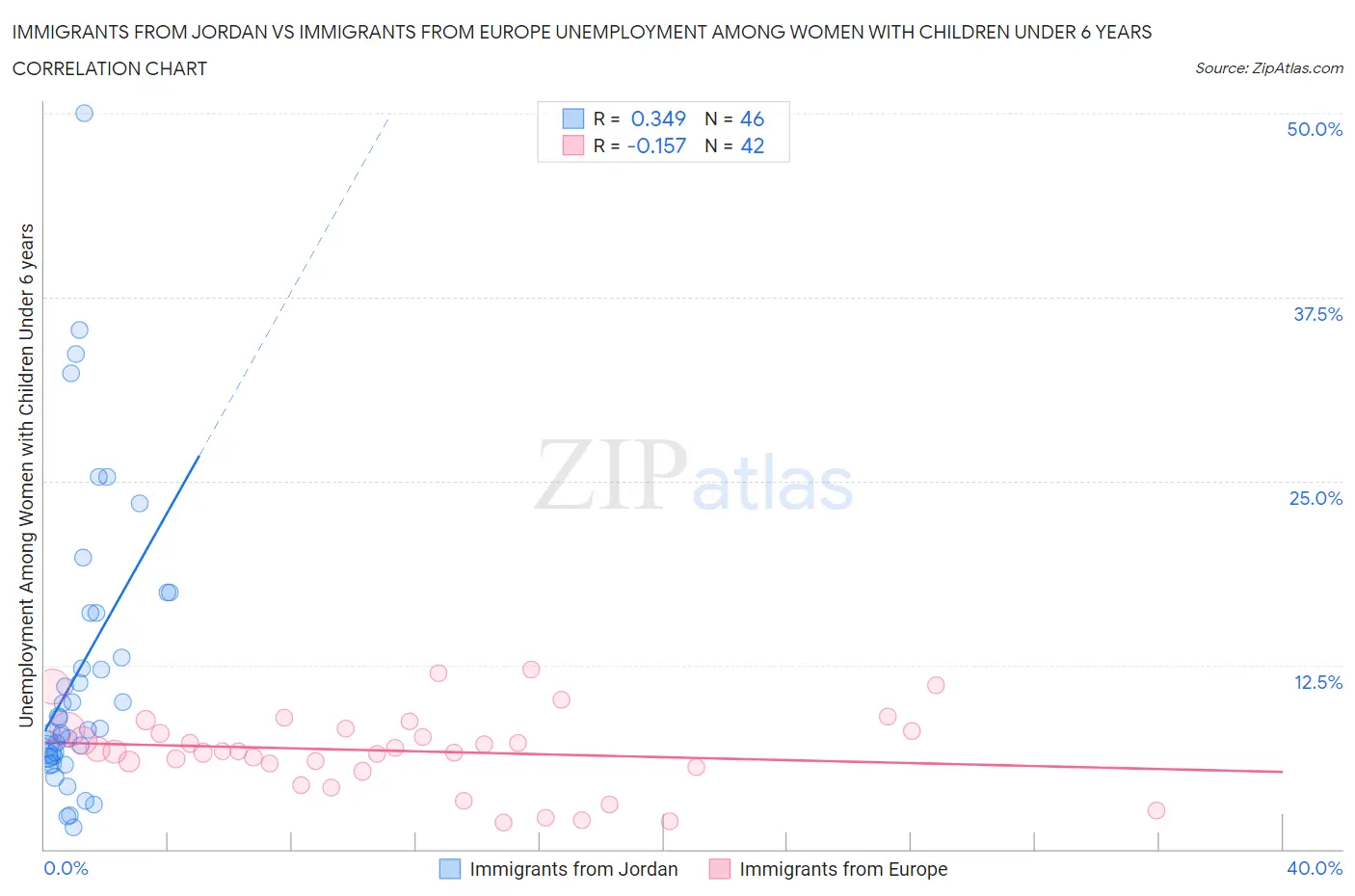 Immigrants from Jordan vs Immigrants from Europe Unemployment Among Women with Children Under 6 years