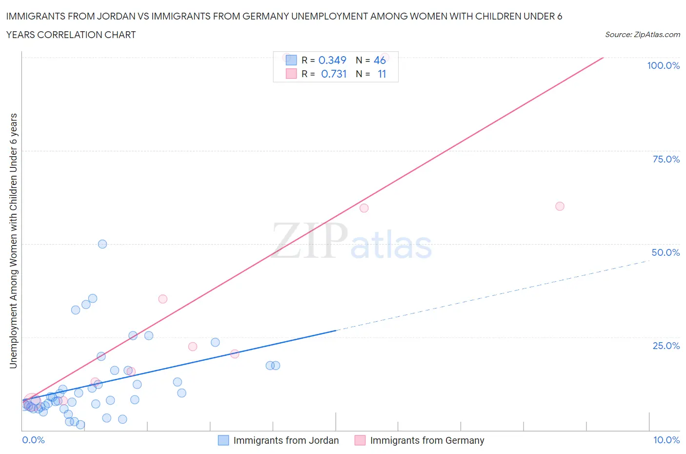 Immigrants from Jordan vs Immigrants from Germany Unemployment Among Women with Children Under 6 years