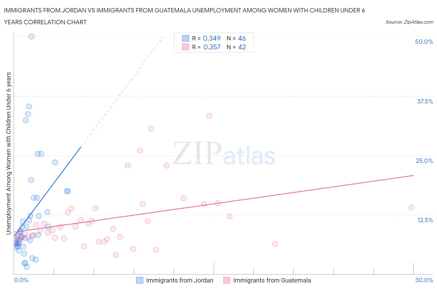 Immigrants from Jordan vs Immigrants from Guatemala Unemployment Among Women with Children Under 6 years