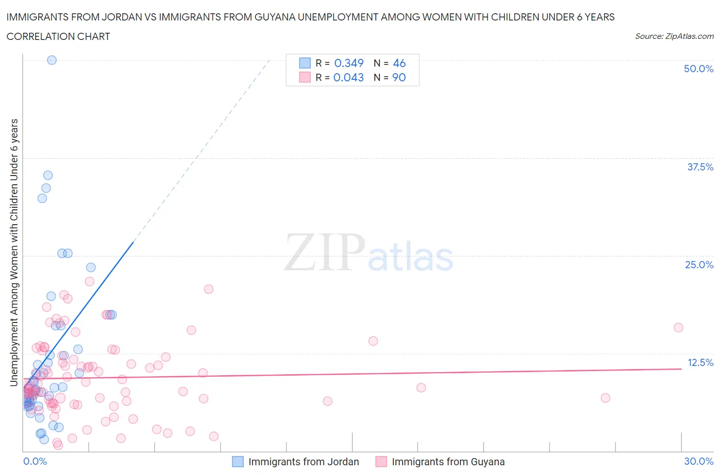 Immigrants from Jordan vs Immigrants from Guyana Unemployment Among Women with Children Under 6 years