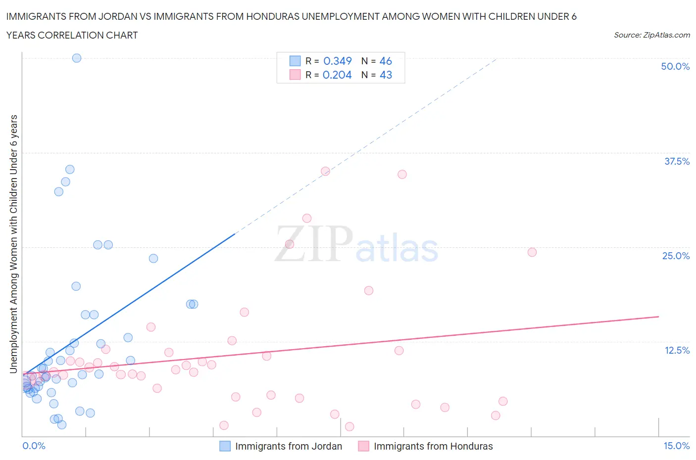 Immigrants from Jordan vs Immigrants from Honduras Unemployment Among Women with Children Under 6 years