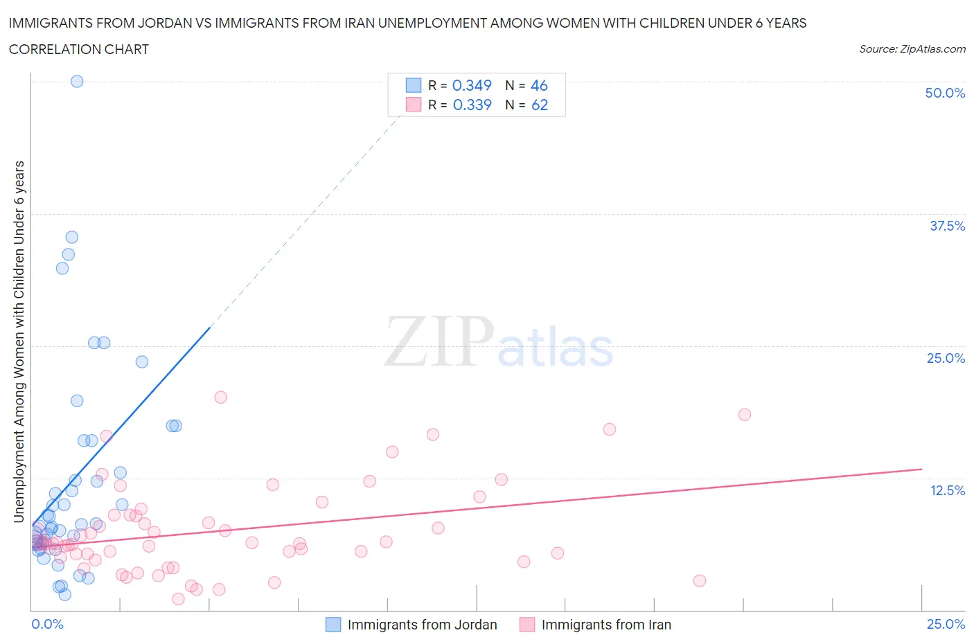 Immigrants from Jordan vs Immigrants from Iran Unemployment Among Women with Children Under 6 years