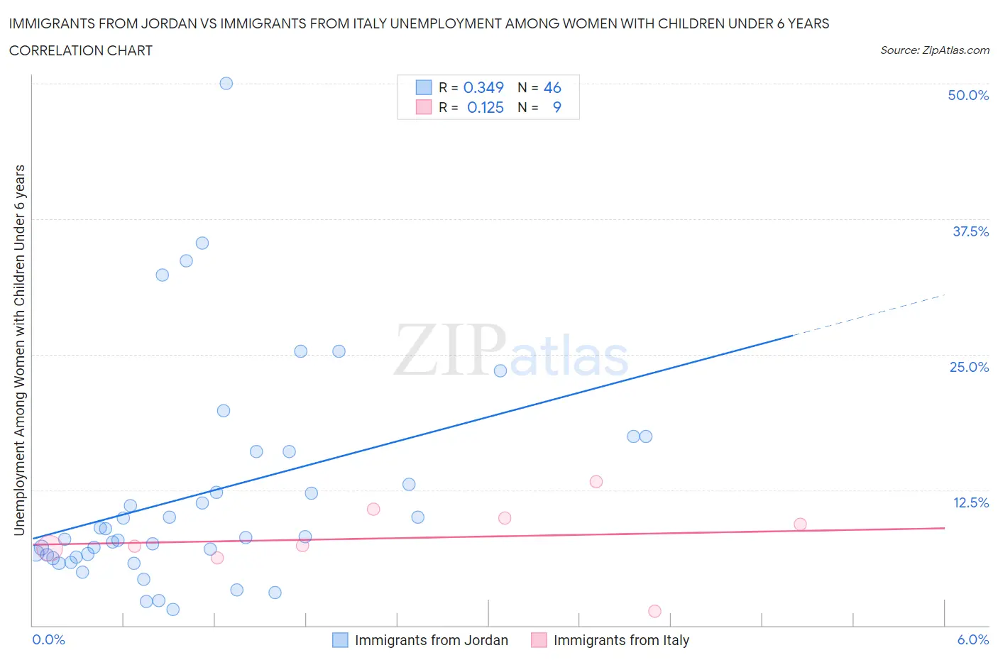 Immigrants from Jordan vs Immigrants from Italy Unemployment Among Women with Children Under 6 years