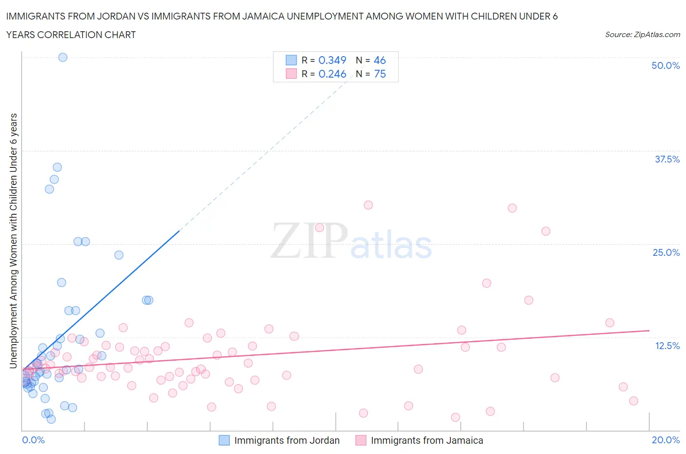 Immigrants from Jordan vs Immigrants from Jamaica Unemployment Among Women with Children Under 6 years