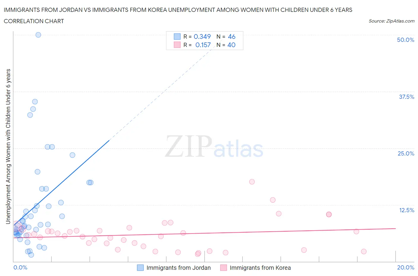 Immigrants from Jordan vs Immigrants from Korea Unemployment Among Women with Children Under 6 years