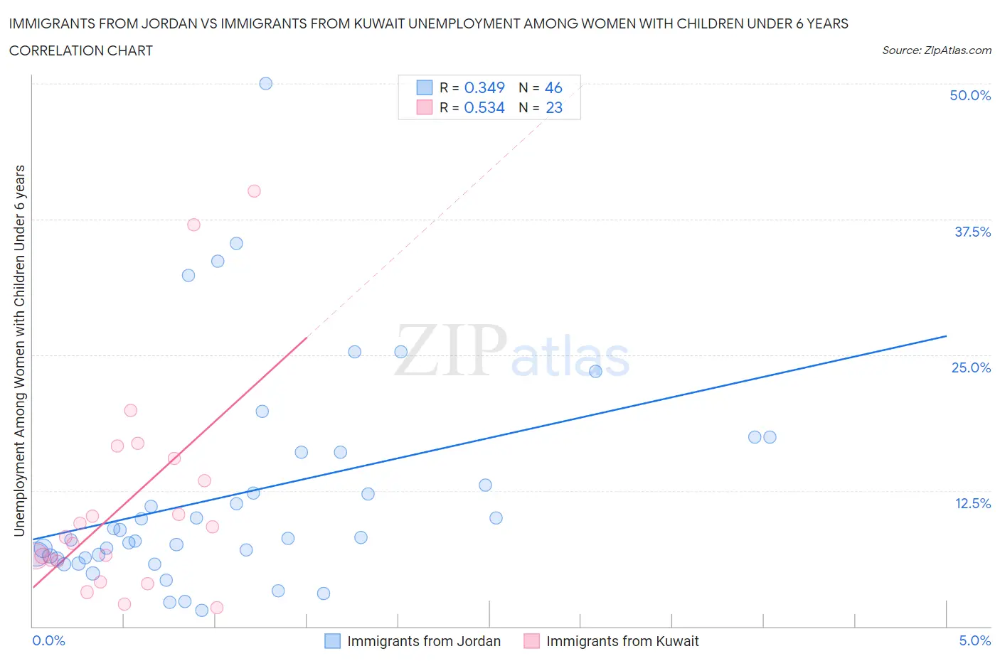 Immigrants from Jordan vs Immigrants from Kuwait Unemployment Among Women with Children Under 6 years
