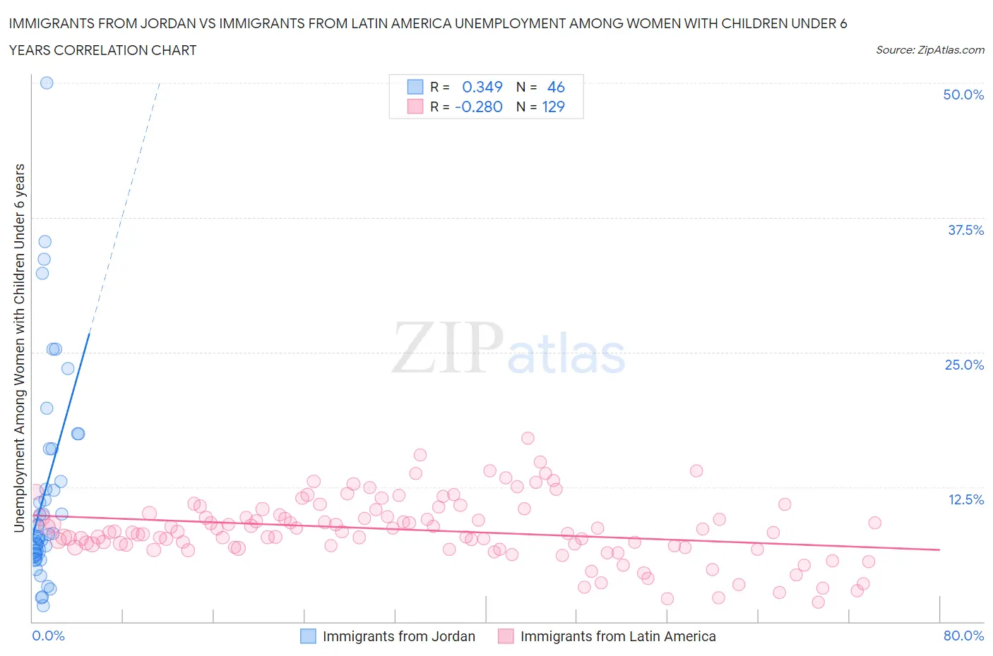 Immigrants from Jordan vs Immigrants from Latin America Unemployment Among Women with Children Under 6 years