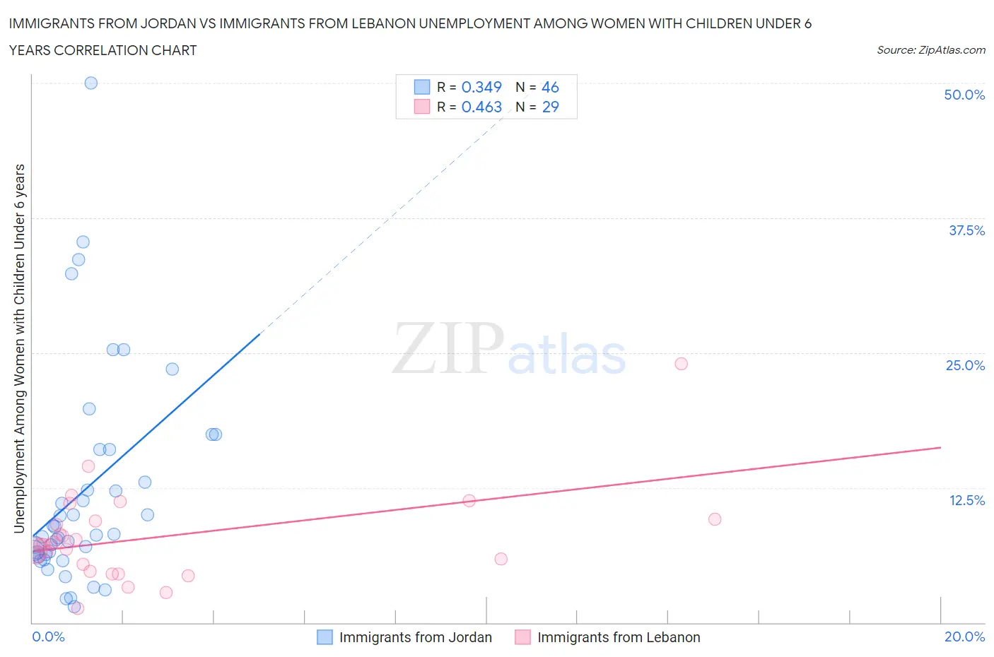 Immigrants from Jordan vs Immigrants from Lebanon Unemployment Among Women with Children Under 6 years