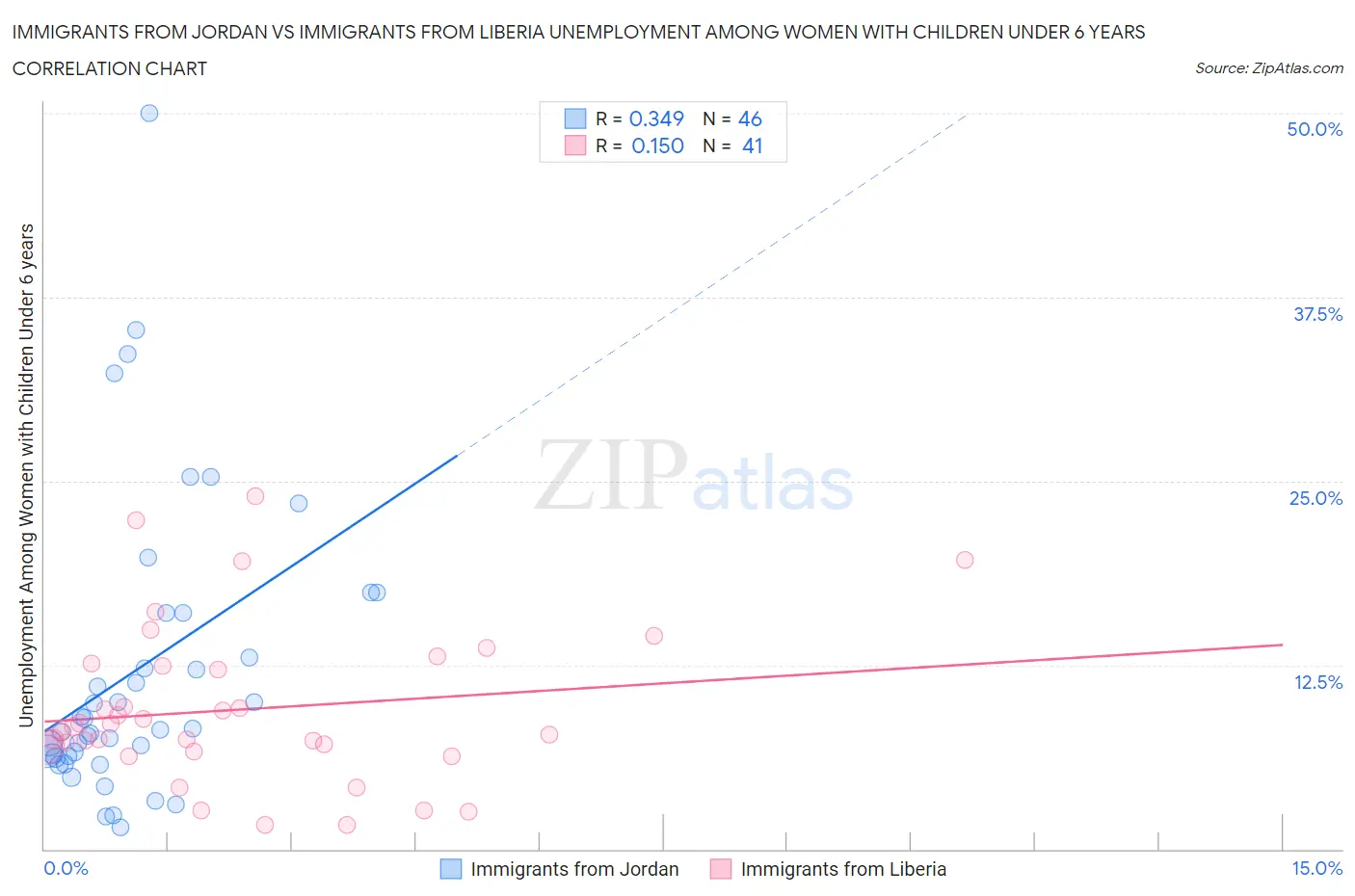 Immigrants from Jordan vs Immigrants from Liberia Unemployment Among Women with Children Under 6 years
