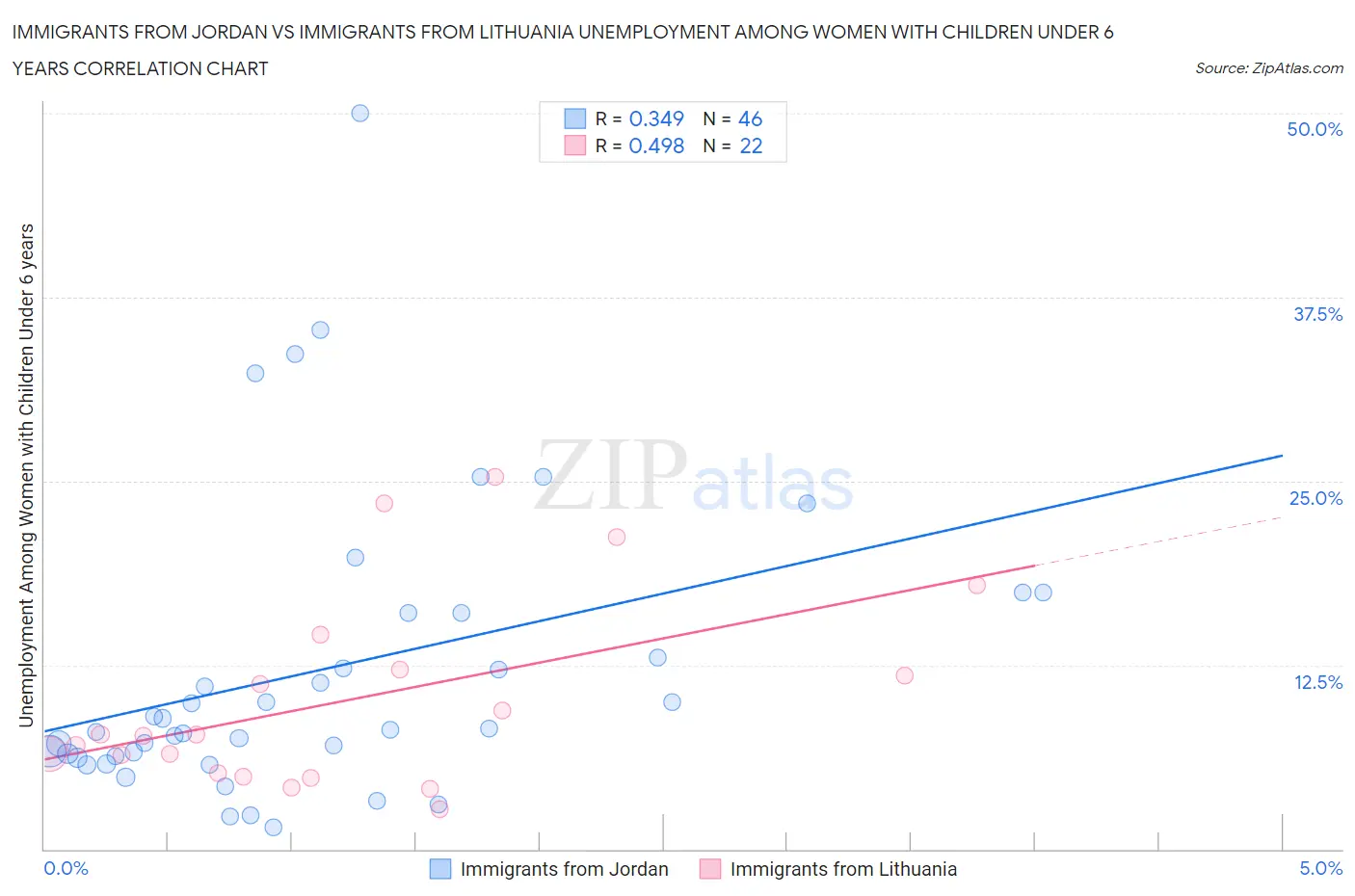 Immigrants from Jordan vs Immigrants from Lithuania Unemployment Among Women with Children Under 6 years