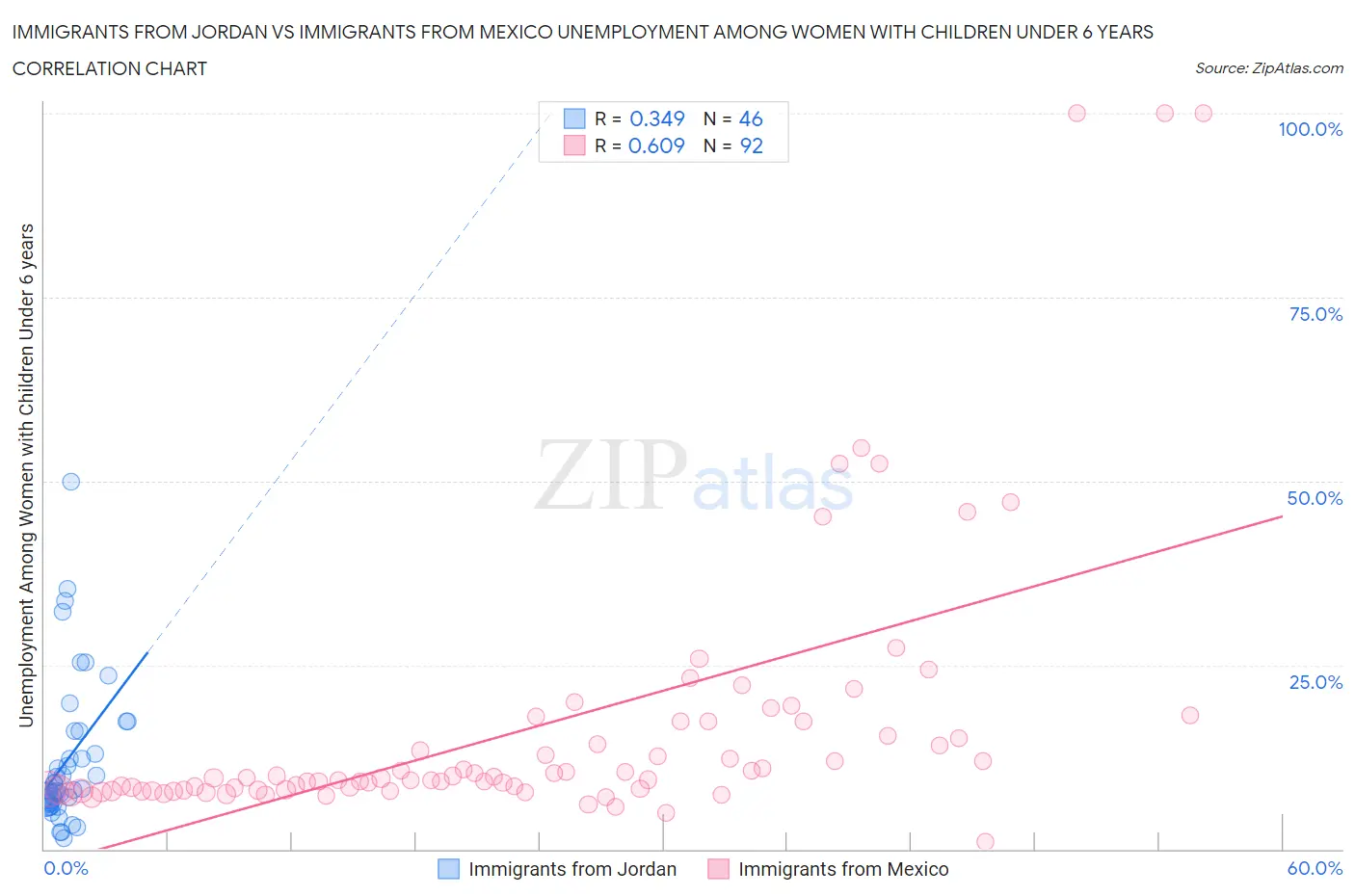 Immigrants from Jordan vs Immigrants from Mexico Unemployment Among Women with Children Under 6 years