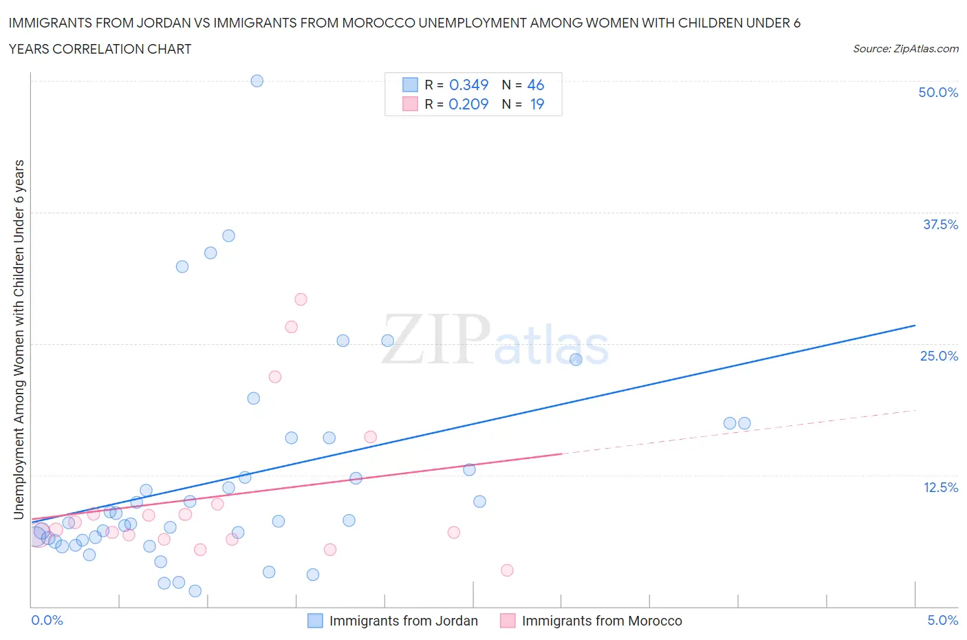 Immigrants from Jordan vs Immigrants from Morocco Unemployment Among Women with Children Under 6 years