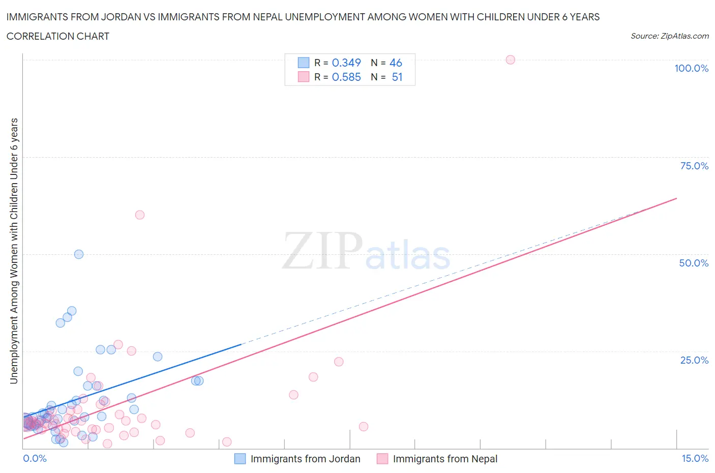 Immigrants from Jordan vs Immigrants from Nepal Unemployment Among Women with Children Under 6 years