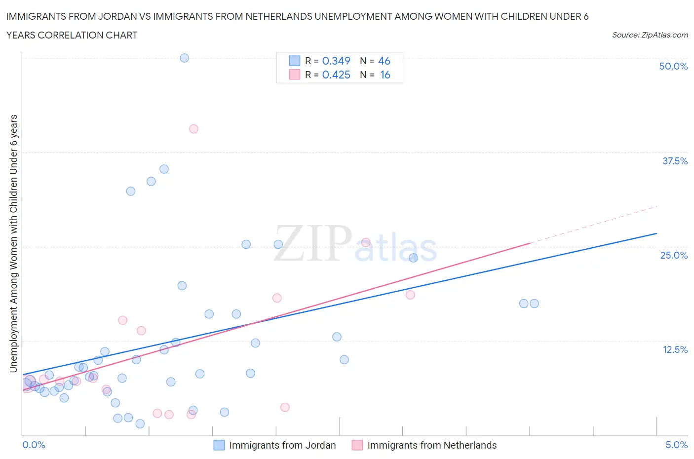 Immigrants from Jordan vs Immigrants from Netherlands Unemployment Among Women with Children Under 6 years