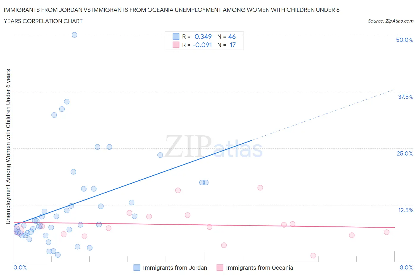 Immigrants from Jordan vs Immigrants from Oceania Unemployment Among Women with Children Under 6 years