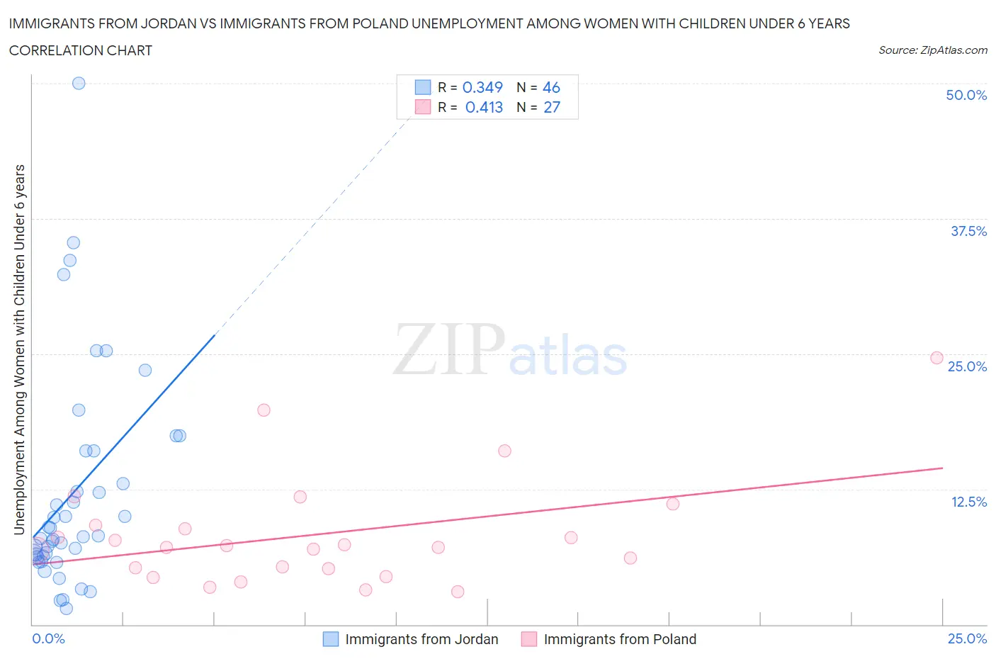 Immigrants from Jordan vs Immigrants from Poland Unemployment Among Women with Children Under 6 years