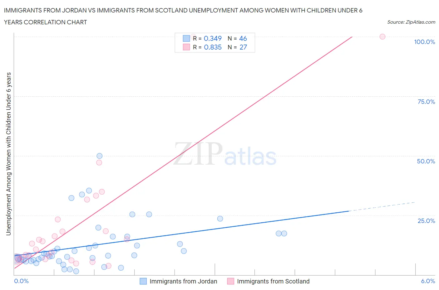 Immigrants from Jordan vs Immigrants from Scotland Unemployment Among Women with Children Under 6 years