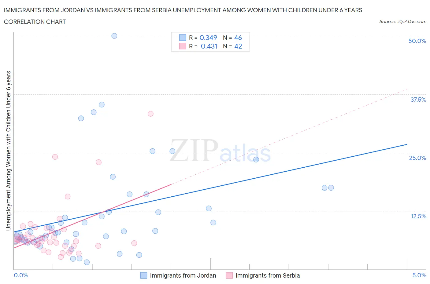 Immigrants from Jordan vs Immigrants from Serbia Unemployment Among Women with Children Under 6 years