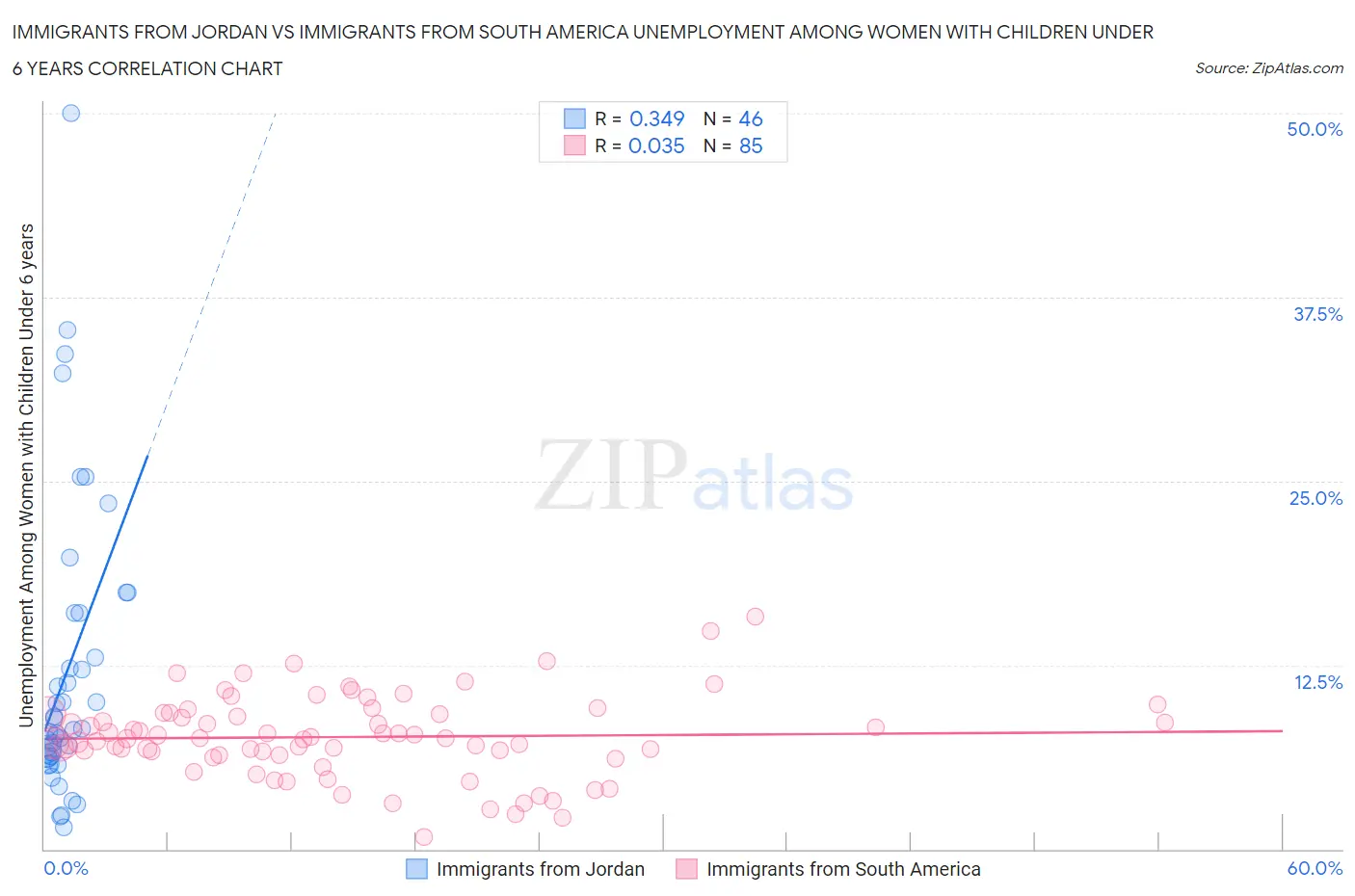 Immigrants from Jordan vs Immigrants from South America Unemployment Among Women with Children Under 6 years