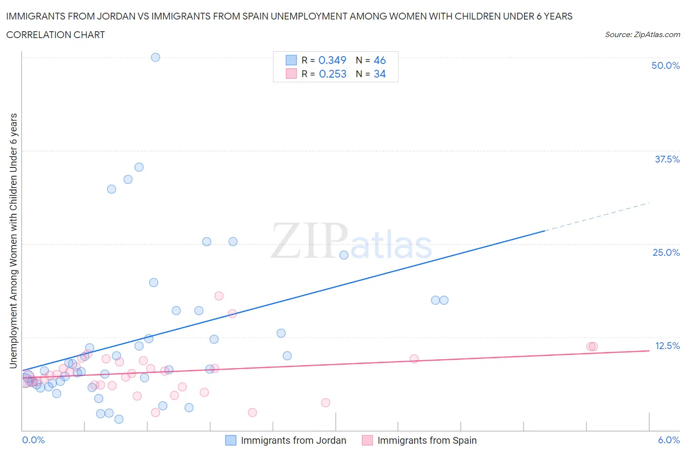 Immigrants from Jordan vs Immigrants from Spain Unemployment Among Women with Children Under 6 years