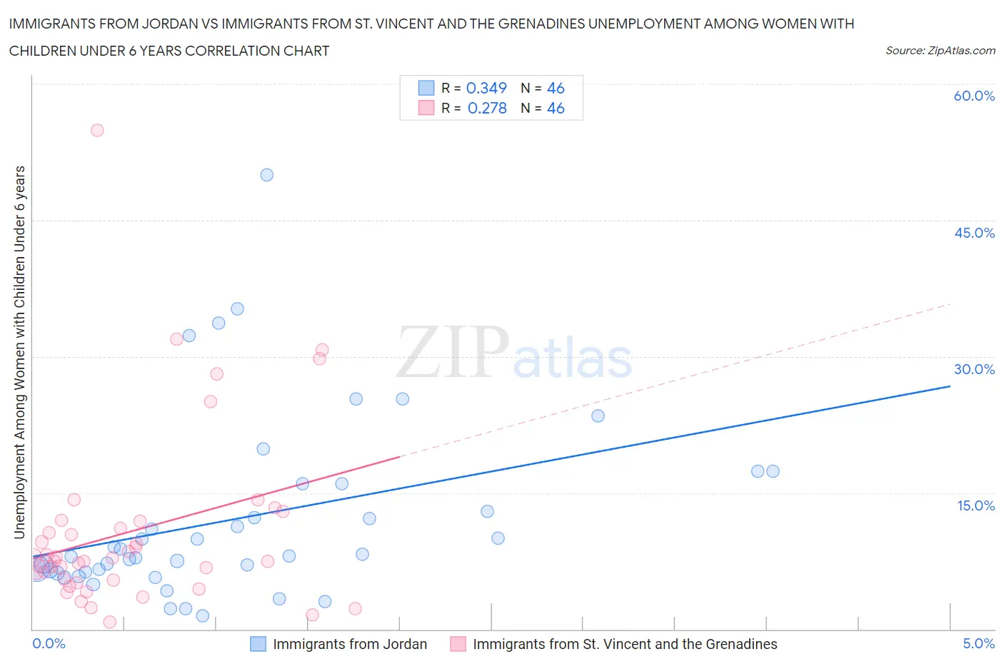 Immigrants from Jordan vs Immigrants from St. Vincent and the Grenadines Unemployment Among Women with Children Under 6 years