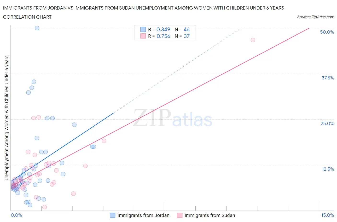 Immigrants from Jordan vs Immigrants from Sudan Unemployment Among Women with Children Under 6 years