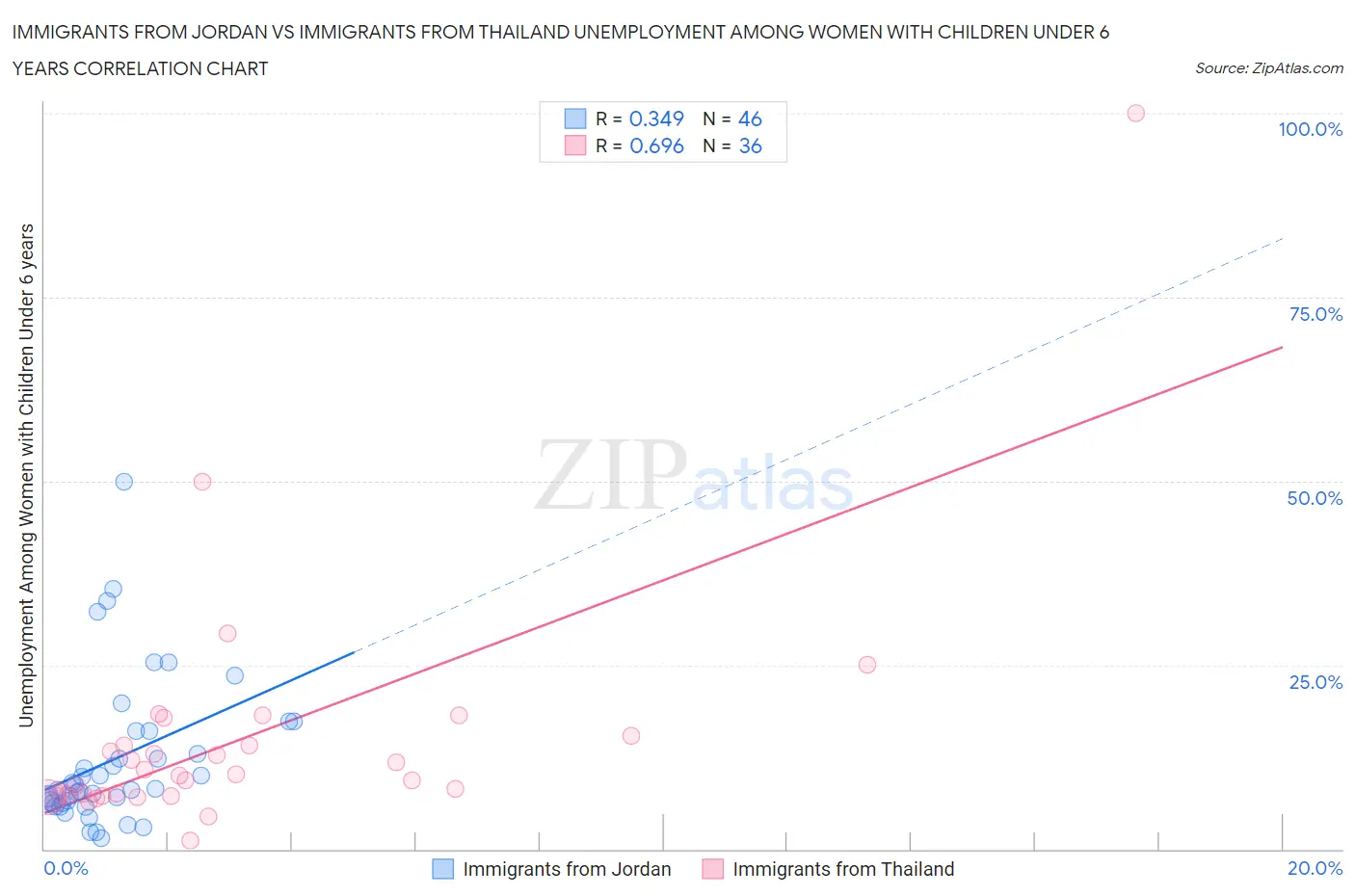 Immigrants from Jordan vs Immigrants from Thailand Unemployment Among Women with Children Under 6 years