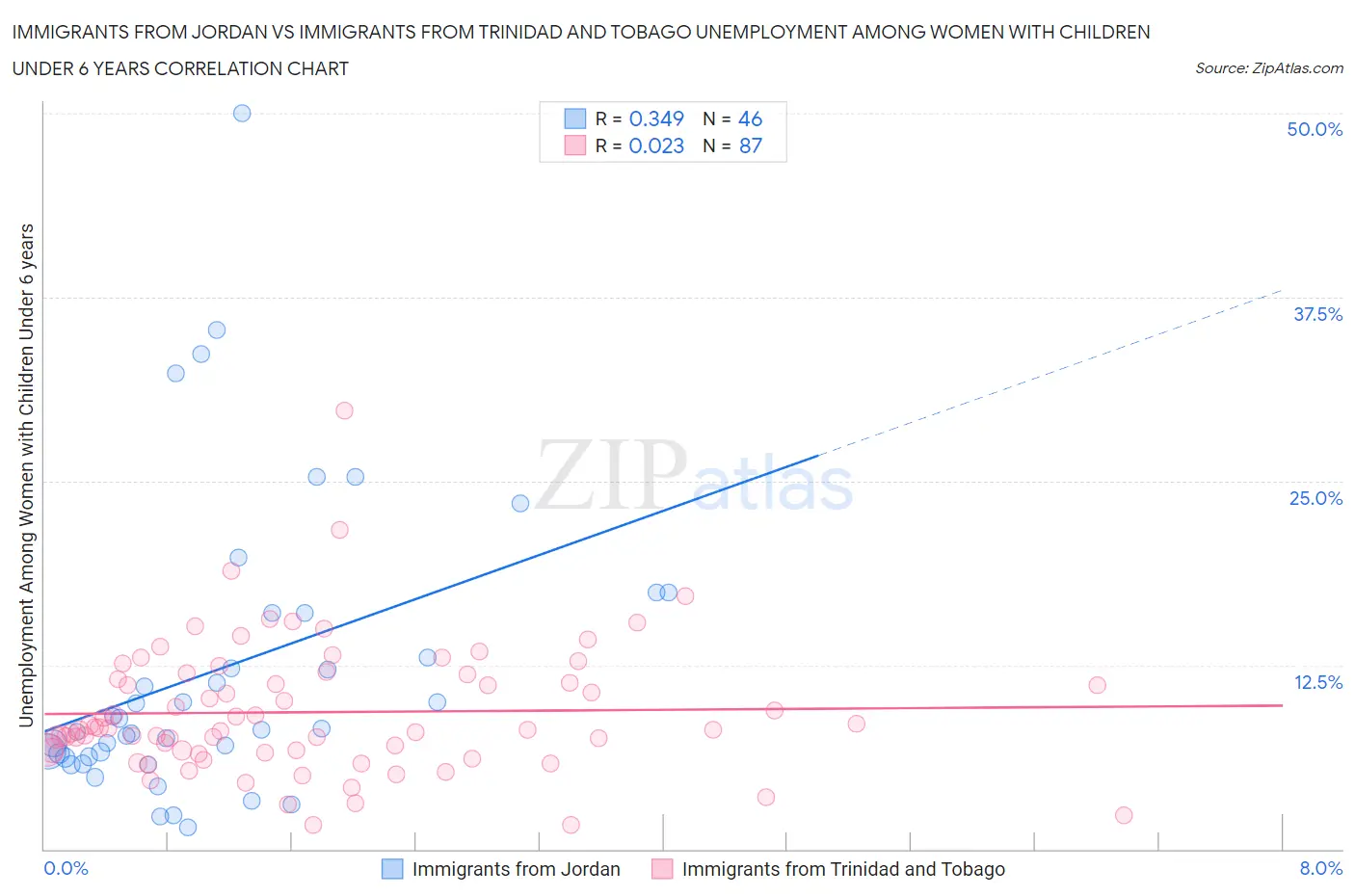 Immigrants from Jordan vs Immigrants from Trinidad and Tobago Unemployment Among Women with Children Under 6 years