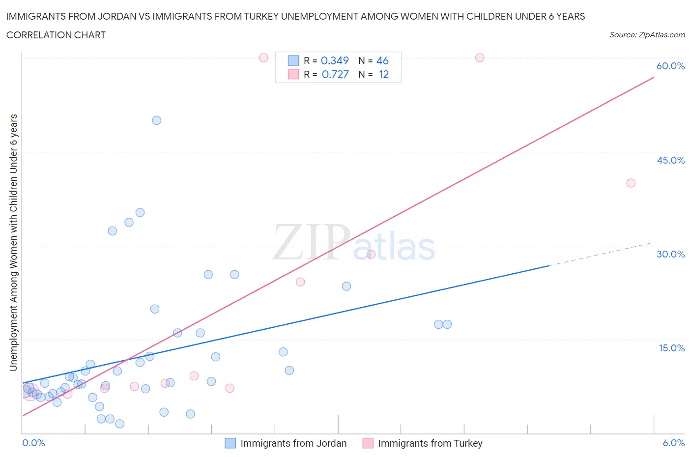 Immigrants from Jordan vs Immigrants from Turkey Unemployment Among Women with Children Under 6 years