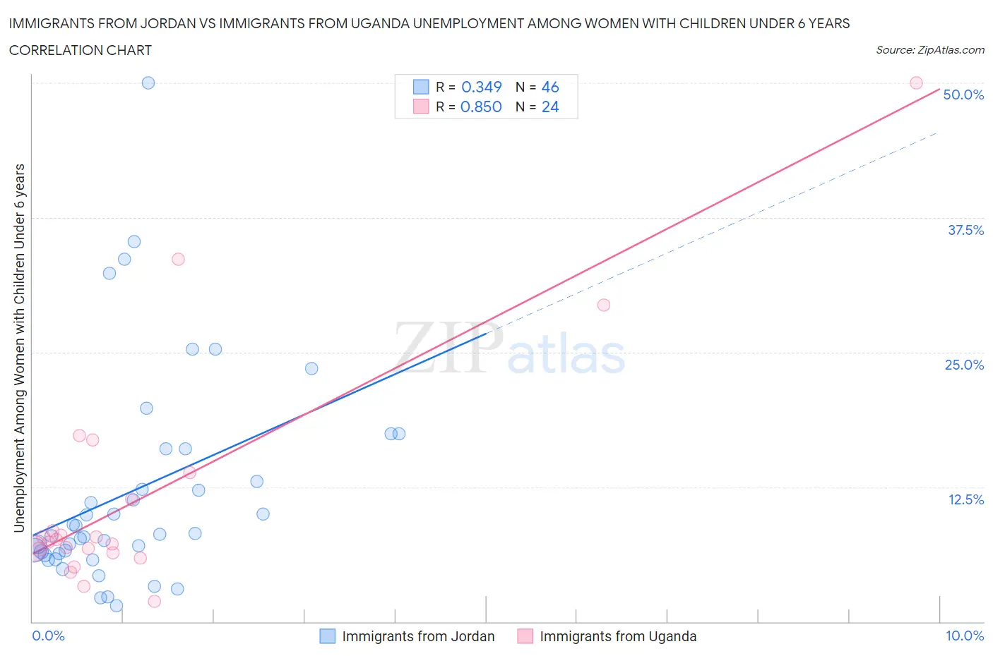 Immigrants from Jordan vs Immigrants from Uganda Unemployment Among Women with Children Under 6 years