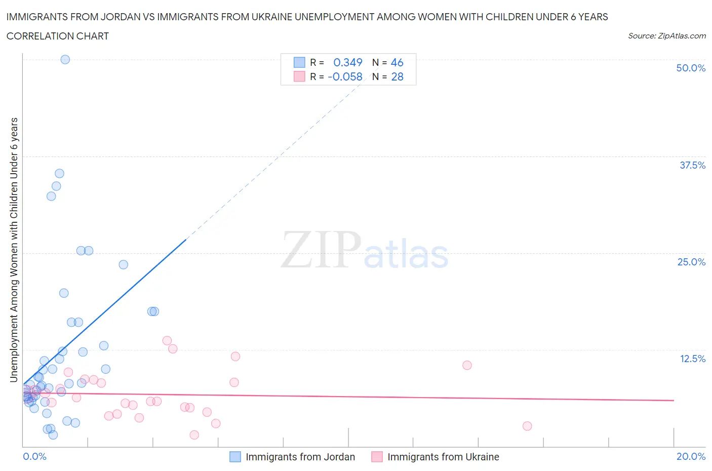 Immigrants from Jordan vs Immigrants from Ukraine Unemployment Among Women with Children Under 6 years