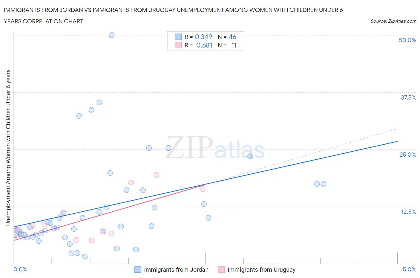 Immigrants from Jordan vs Immigrants from Uruguay Unemployment Among Women with Children Under 6 years