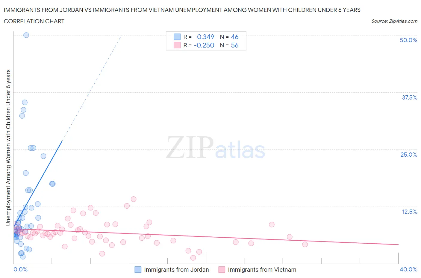 Immigrants from Jordan vs Immigrants from Vietnam Unemployment Among Women with Children Under 6 years