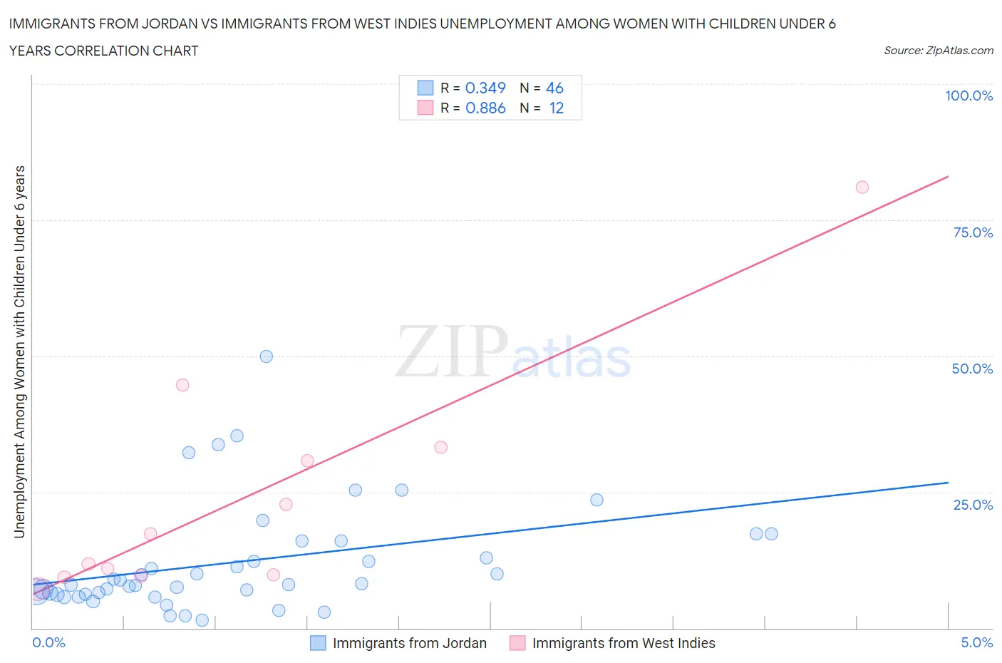 Immigrants from Jordan vs Immigrants from West Indies Unemployment Among Women with Children Under 6 years