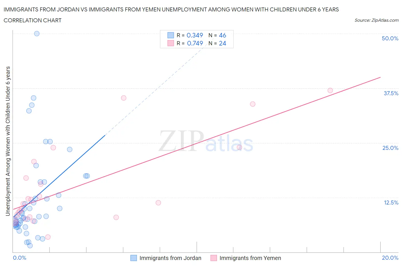 Immigrants from Jordan vs Immigrants from Yemen Unemployment Among Women with Children Under 6 years