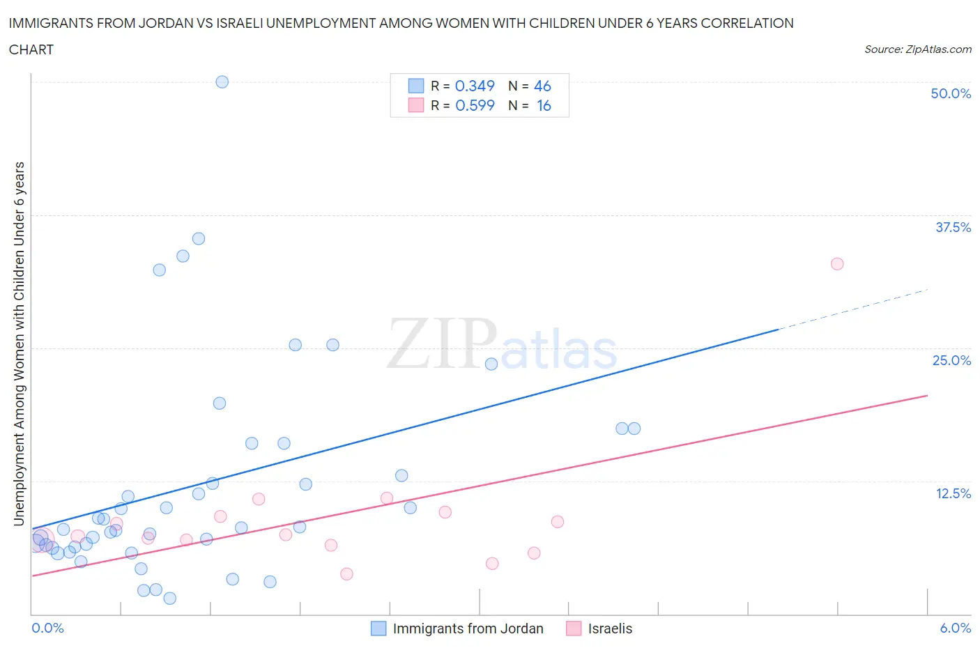 Immigrants from Jordan vs Israeli Unemployment Among Women with Children Under 6 years
