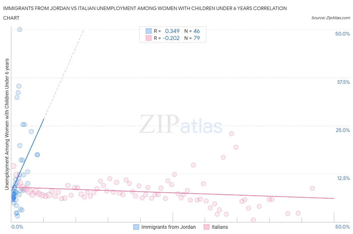 Immigrants from Jordan vs Italian Unemployment Among Women with Children Under 6 years