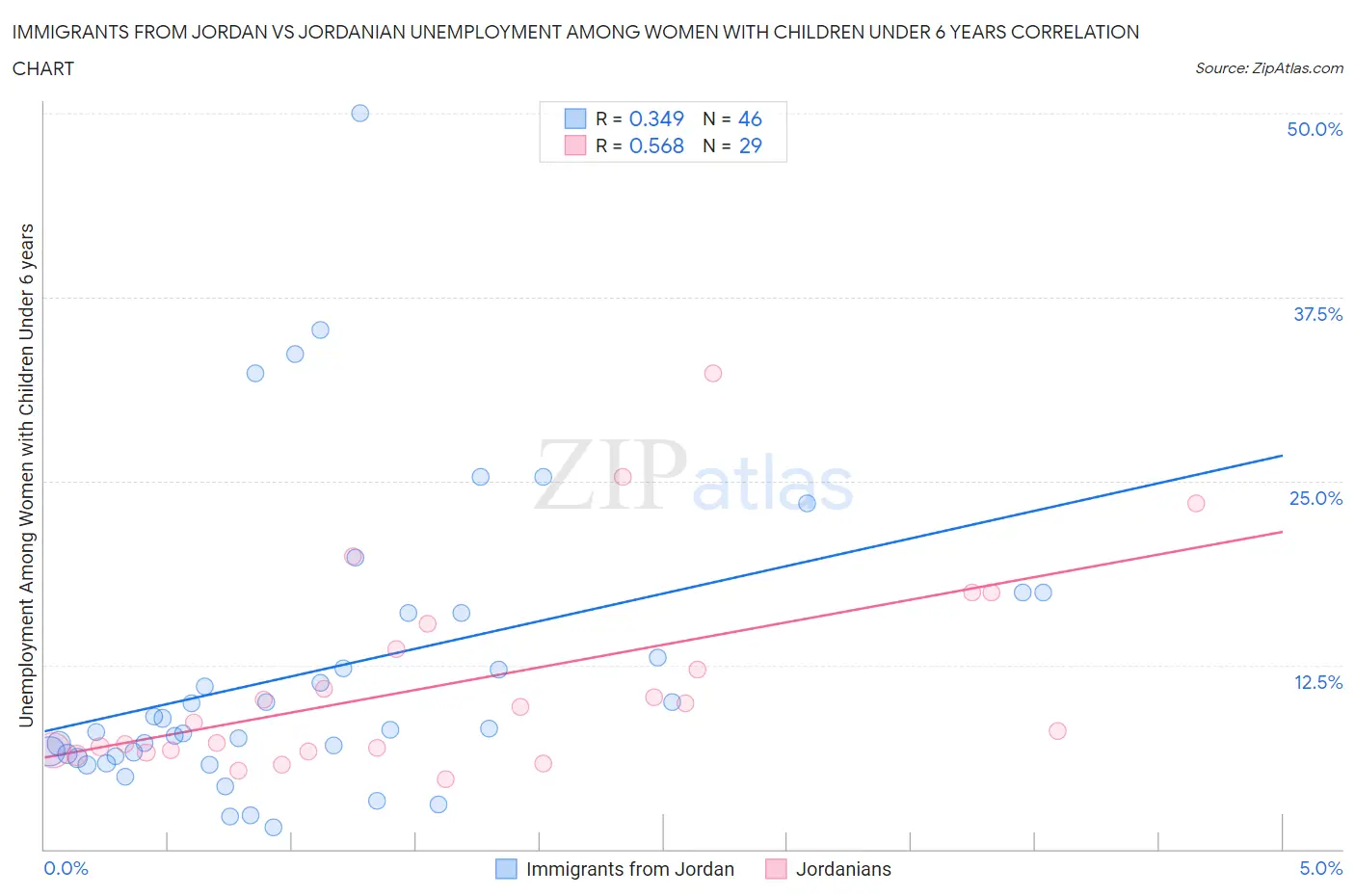 Immigrants from Jordan vs Jordanian Unemployment Among Women with Children Under 6 years