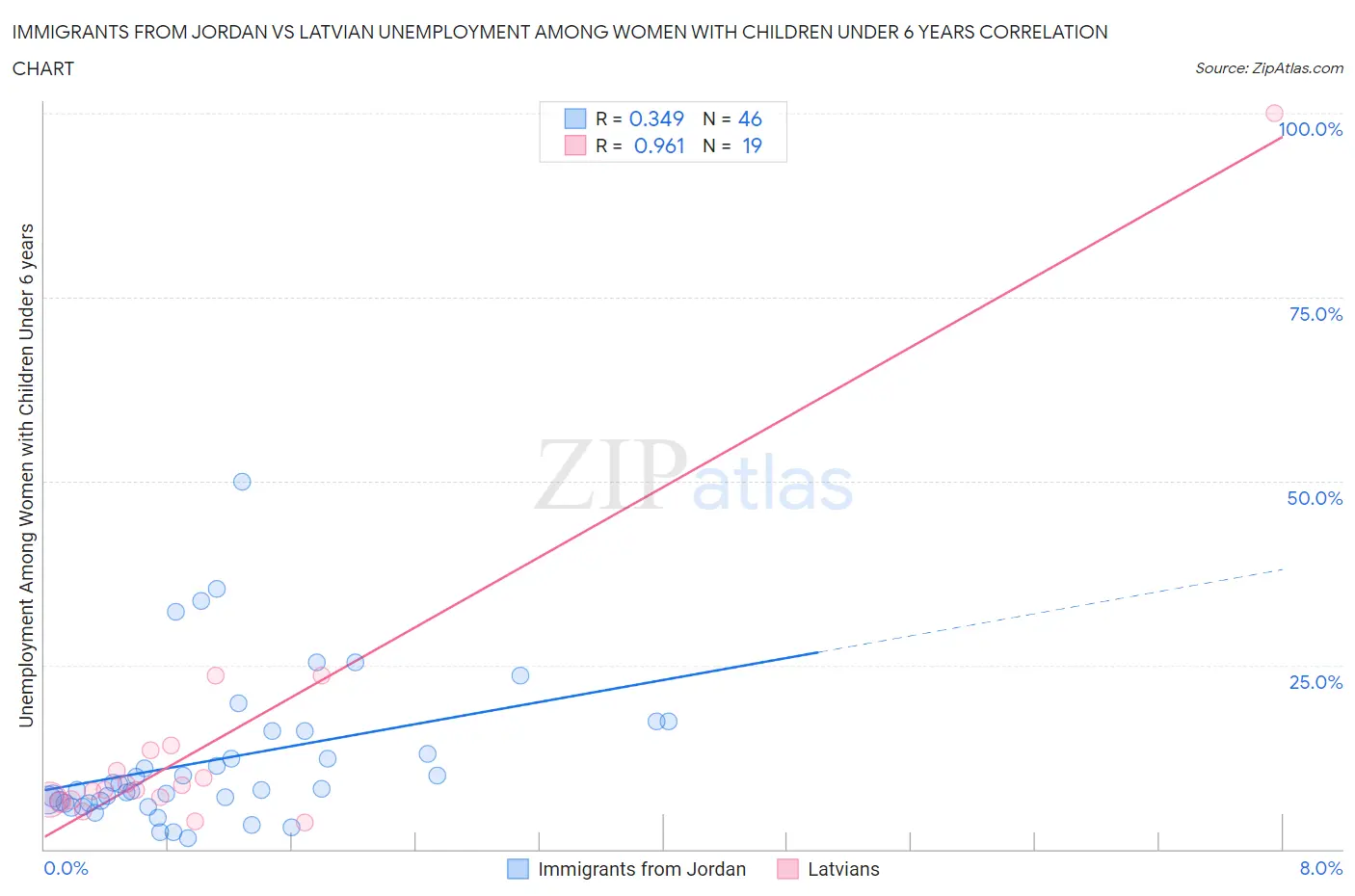 Immigrants from Jordan vs Latvian Unemployment Among Women with Children Under 6 years