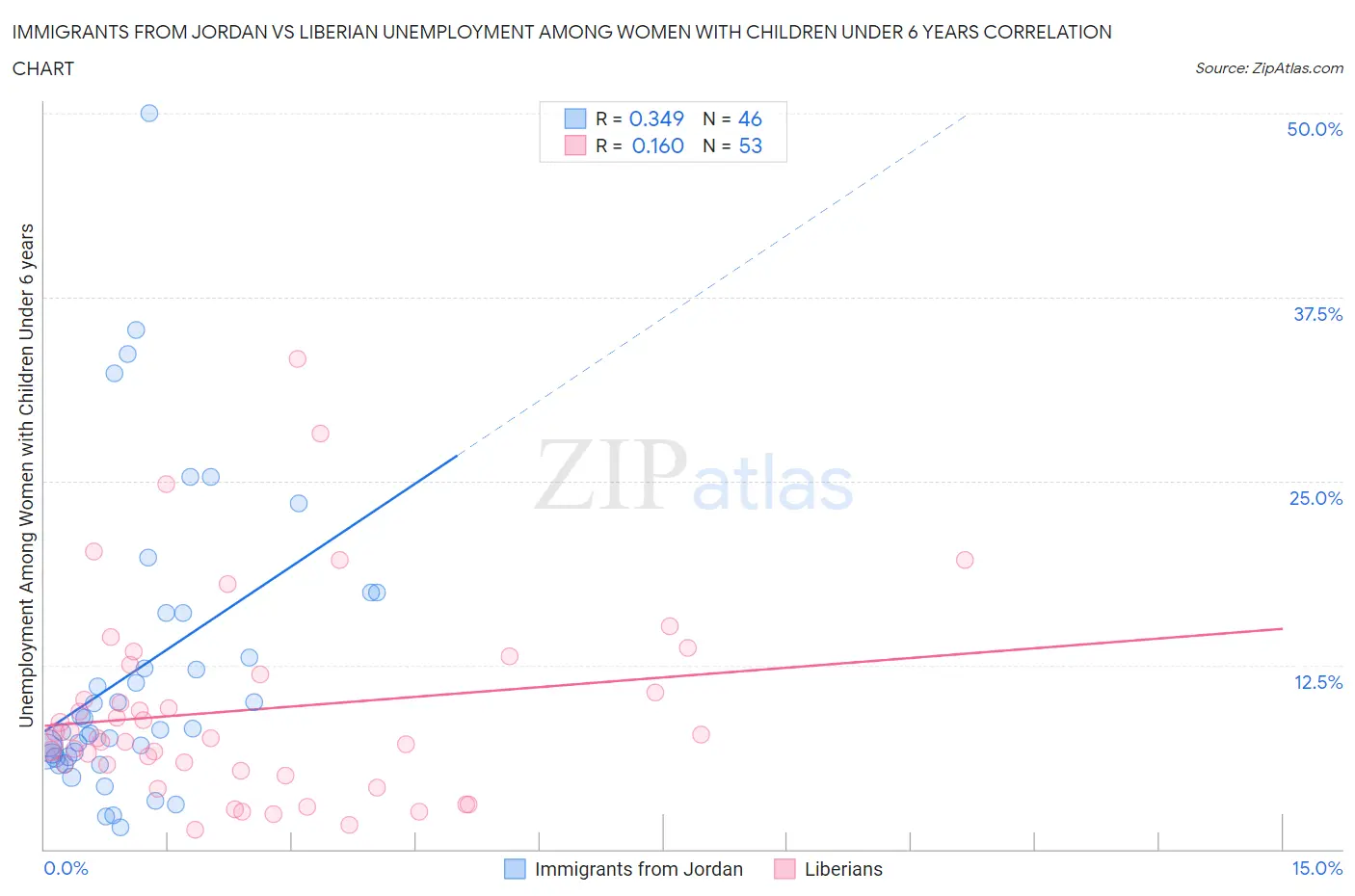 Immigrants from Jordan vs Liberian Unemployment Among Women with Children Under 6 years