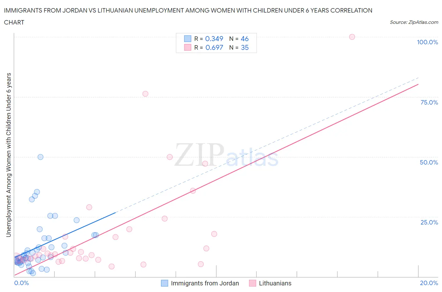 Immigrants from Jordan vs Lithuanian Unemployment Among Women with Children Under 6 years