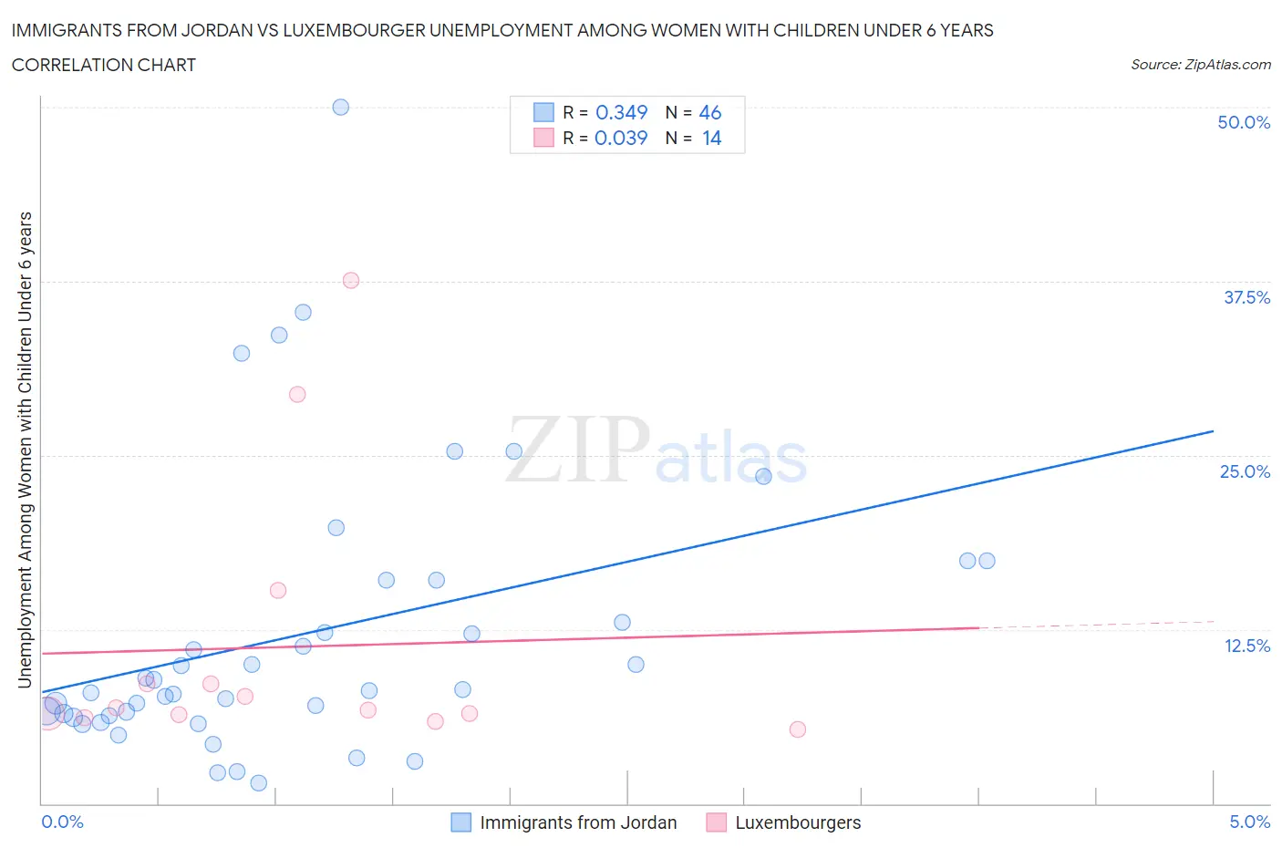 Immigrants from Jordan vs Luxembourger Unemployment Among Women with Children Under 6 years
