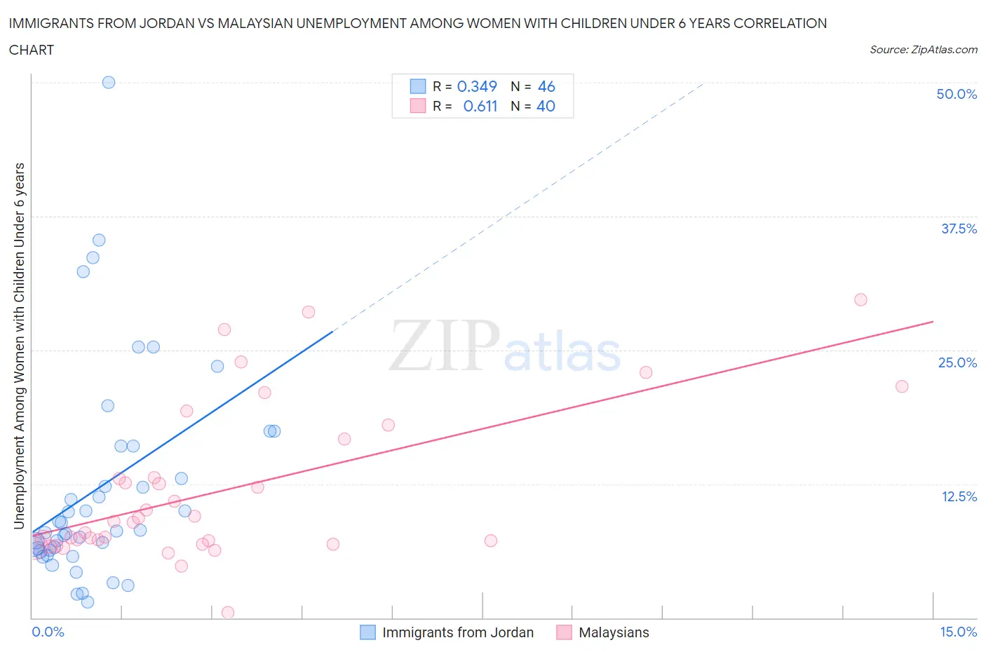 Immigrants from Jordan vs Malaysian Unemployment Among Women with Children Under 6 years