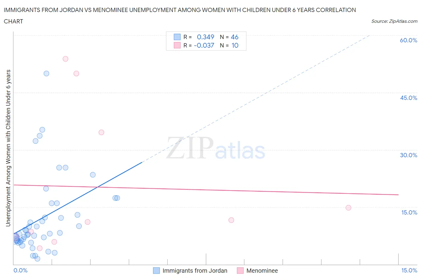 Immigrants from Jordan vs Menominee Unemployment Among Women with Children Under 6 years