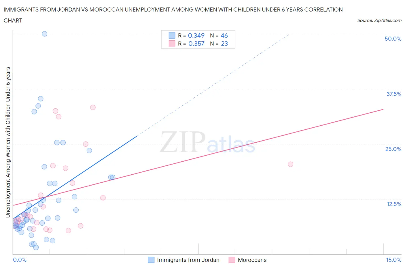 Immigrants from Jordan vs Moroccan Unemployment Among Women with Children Under 6 years