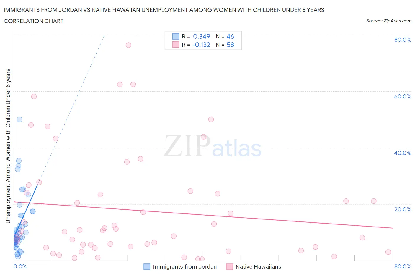 Immigrants from Jordan vs Native Hawaiian Unemployment Among Women with Children Under 6 years