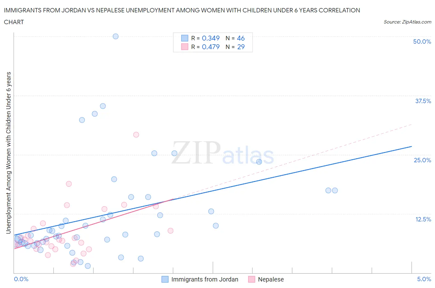 Immigrants from Jordan vs Nepalese Unemployment Among Women with Children Under 6 years