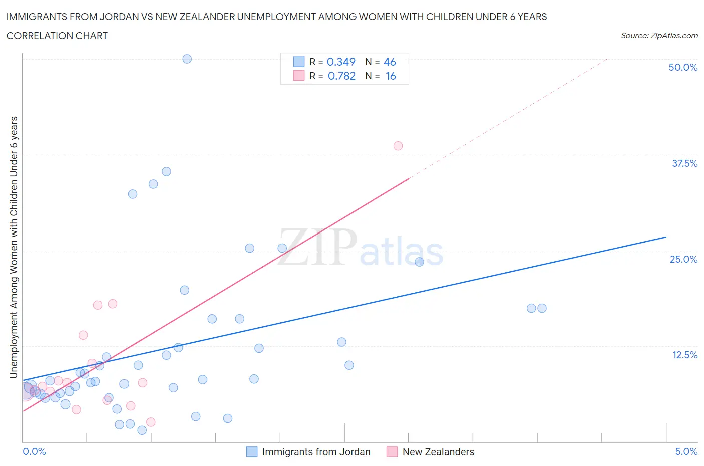 Immigrants from Jordan vs New Zealander Unemployment Among Women with Children Under 6 years