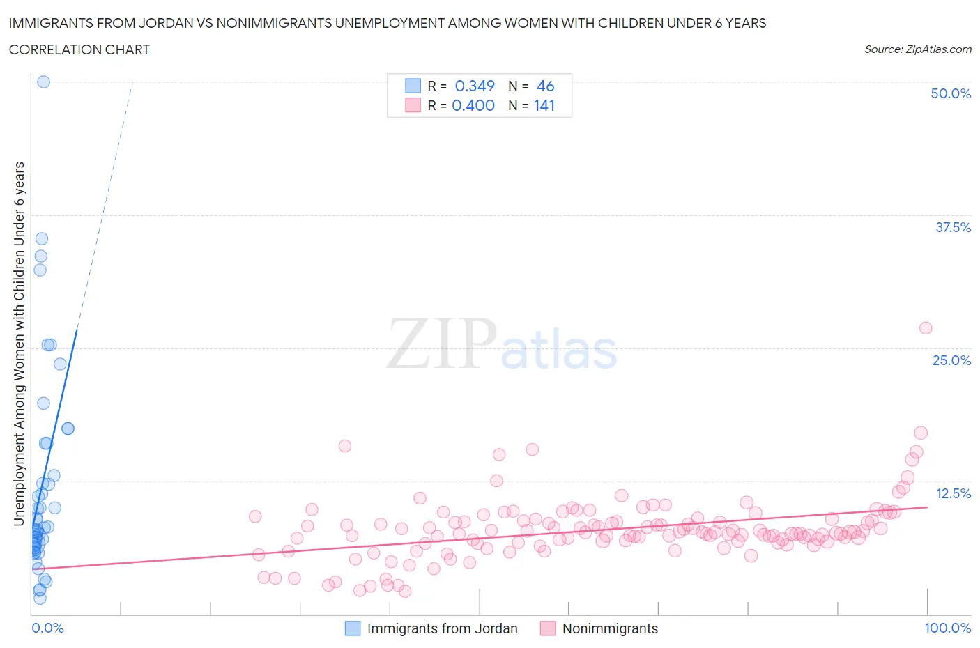Immigrants from Jordan vs Nonimmigrants Unemployment Among Women with Children Under 6 years